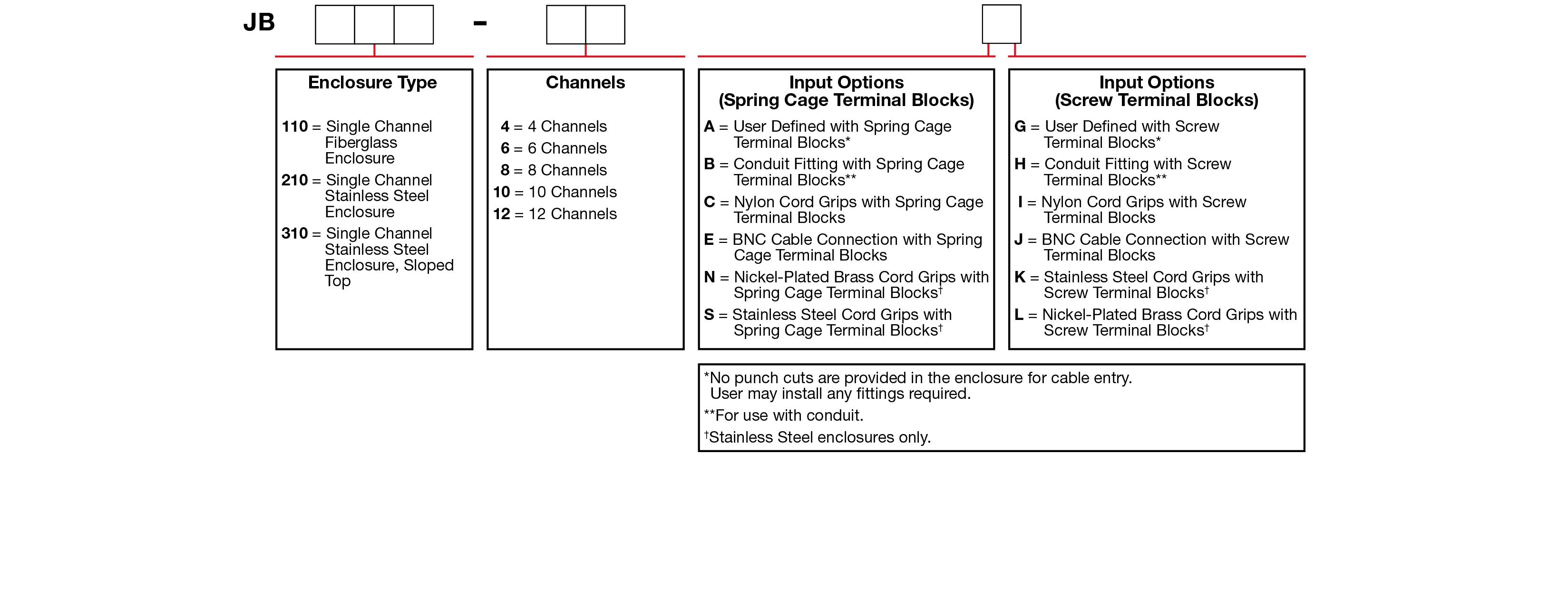 A chart showing configuration options to create a complete part number for ordering a CTC JB210 Standard Size enclosure.